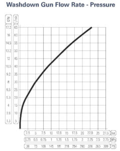 WashDown Gun Flowrate Pressure Chart