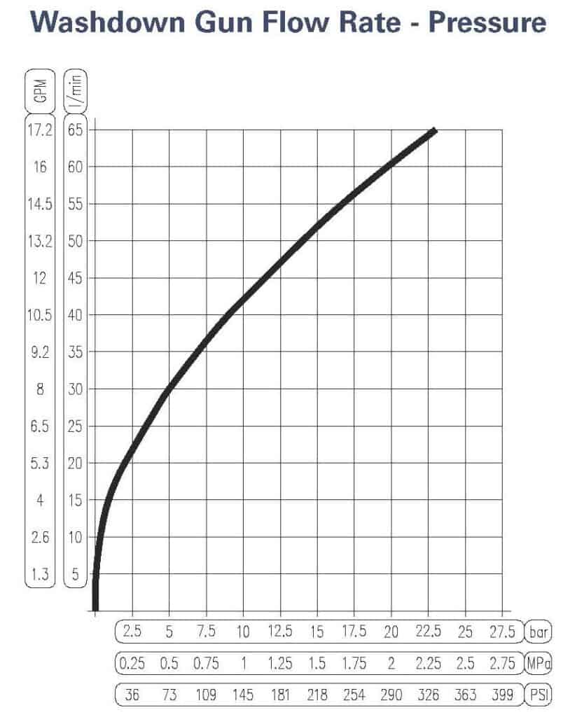 Flow Rate – Pressure