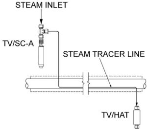 TVSC-A steam tracing control valve