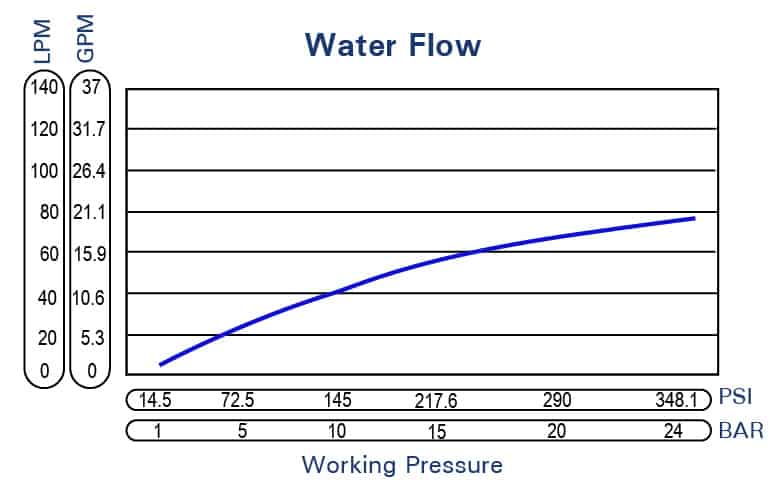 Washdown-Gun-Stainless-Steel-Flow-Chart